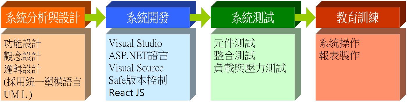 開發方法
