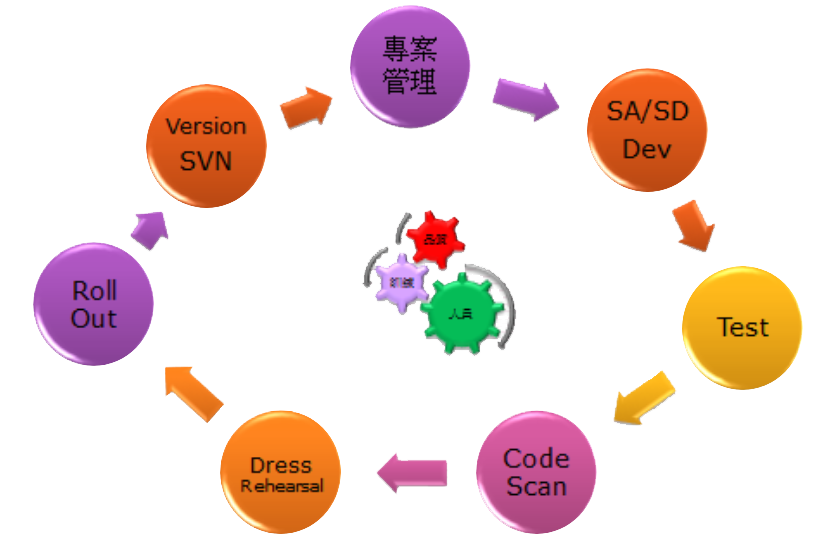 專案管理